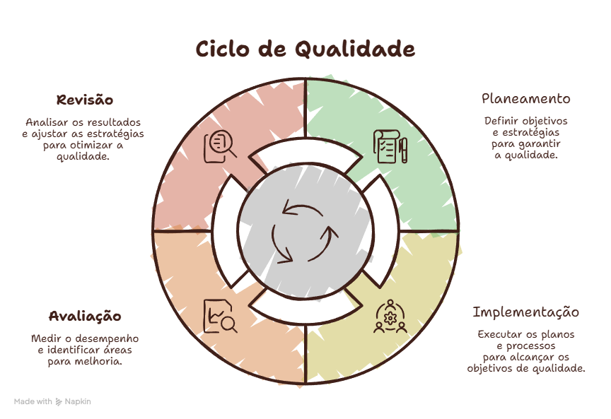 Ciclo Qualidade